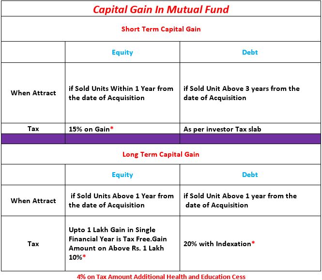 Tax On Capital Gain In Mutual Fund With Examples Universal Invests